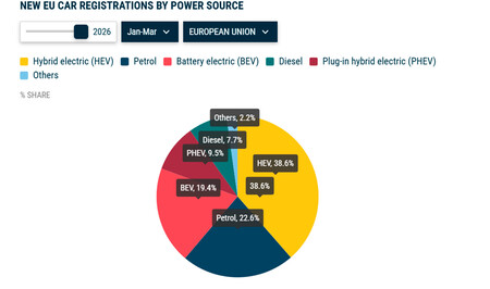 Matriculaciones Enero Marzo Europa 2026
