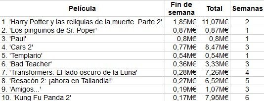 box-office-spain-taquilla-harry-potter-7-parte-2-pinguinos-poper.jpg