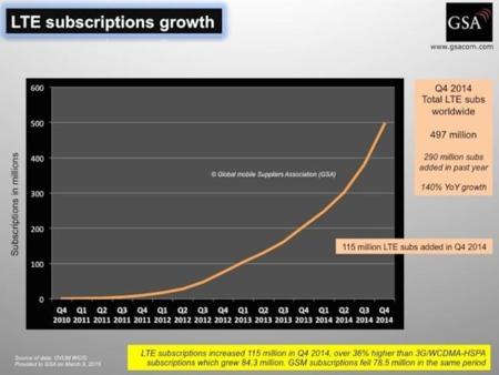 Los usuarios de 4G ya crecen más rápido que los usuarios de 3G a nivel mundial