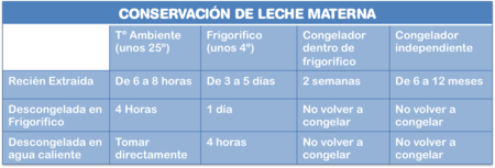 Tabla Conservacion Leche Materna