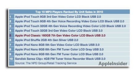 ¿Es el fin del iPod classic? Parece poco probable con sus ventas