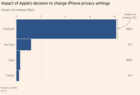 iOS 14.5 がさまざまなテクノロジー大手の収益に与える影響の推定。