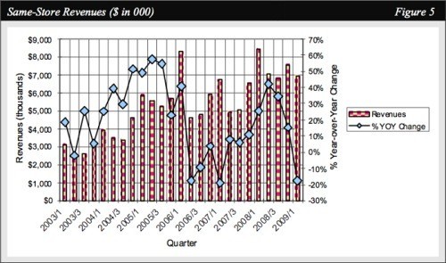 apple store revenue