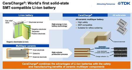 従来のリチウムイオン電池と比較したCeraCharge全固体電池のコンポーネント図