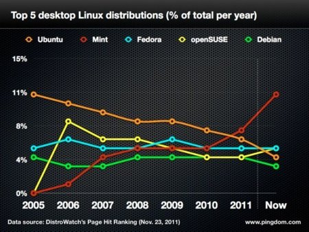 Ubuntu Linux está perdiendo popularidad mientras Mint le gana terreno