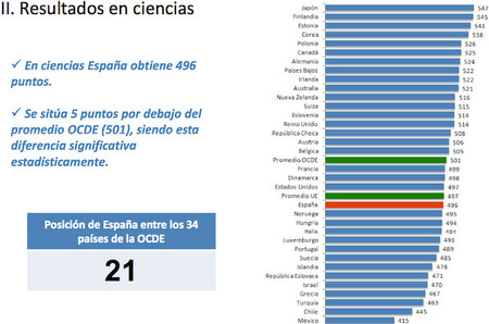 PISA 2012: resultados ciencia