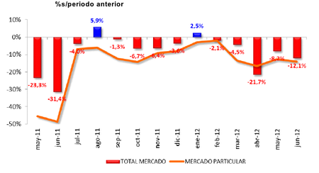 Las matriculaciones de turismos siguen cayendo en junio