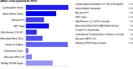 Resultados votaciones mejor coche pasional 2012