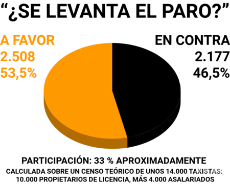Votacion Taxistas Barcelona