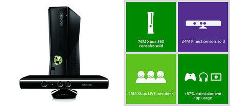 Los números de Xbox 360: 76 millones de consolas, 46 millones de cuentas en Xbox Live