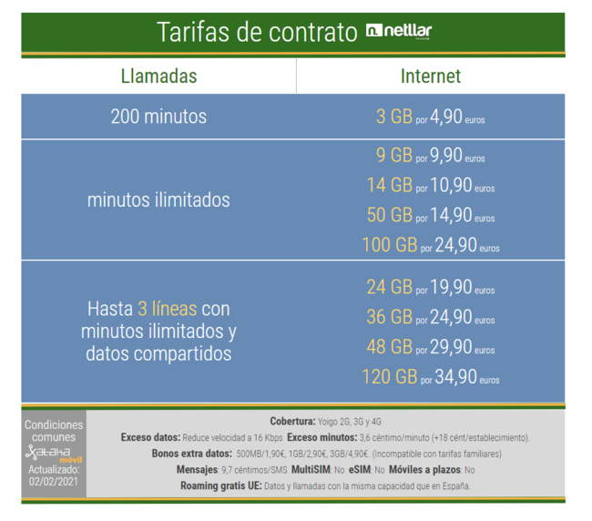 Los OMVs de Yoigo dan el salto a los 100 GB: así quedan las nuevas ...
