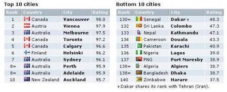 Las mejores y peores ciudades para vivir 2010