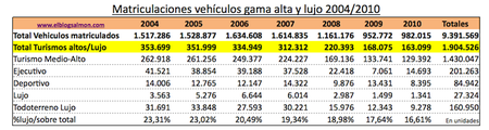 1,9 millones de vehículos de gama alta y lujo matriculados en España desde el 2004