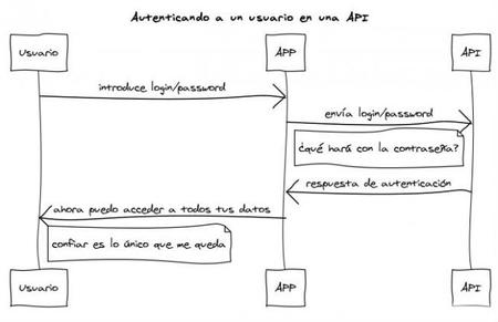 ¿Por qué las APIs no deberían usar el modelo de autenticación login/password?