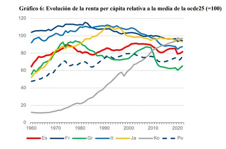 Renta Per Capita Ocde