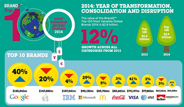 Google Top 100 brandz