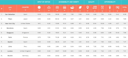Mejroes Destinos Gastro Del Mundo