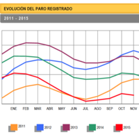 27.071 parados menos en el mejor Noviembre de la serie histórica