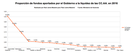 Proporcion Fondos Aportados Gobierno A La Liquidez De Las Ccaa