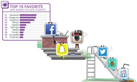 Facebook Messenger y Snapchat, de capa caída entre los universitarios