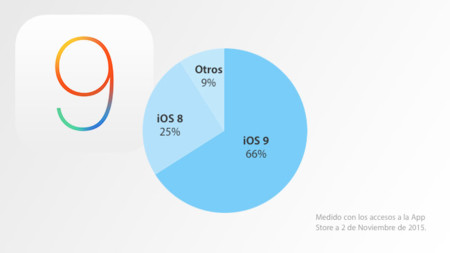 iOS 9 ya está instalado en dos de cada tres dispositivos móviles de Apple