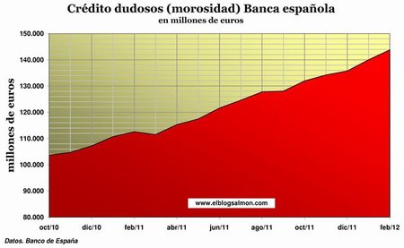 Morosidad de la banca española sigue en aumento