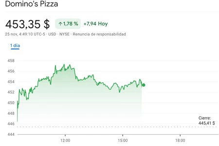 この情報の閉鎖時点におけるドミノ・ピザの株式