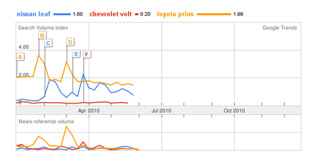 Chevrolet Volt contra Nissan Leaf y Toyota Prius