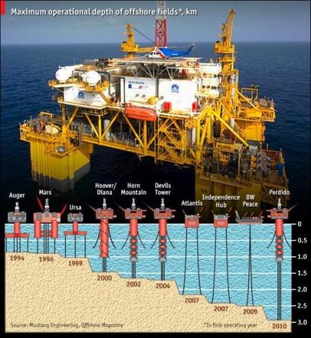 La búsqueda del petróleo se hace cada vez más complicado