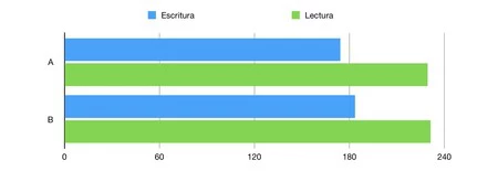 LaCie d2 Thunderbolt 3 の実際の読み取りおよび書き込み速度のグラフ。