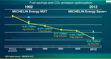 Evolución de los neumáticos Michelin Energy