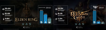 Ganaron el GOTY, pero lo interesante es lo que vino después: cuatro juegos muestran por qué su éxito no termina en la gala