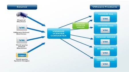 VMware Converter, el aliado para la virtualización de la pyme