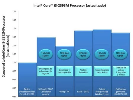 Intel te cambia el procesador sin abrirte el ordenador