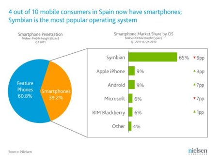 El 9% de los smartphones españoles usa Android