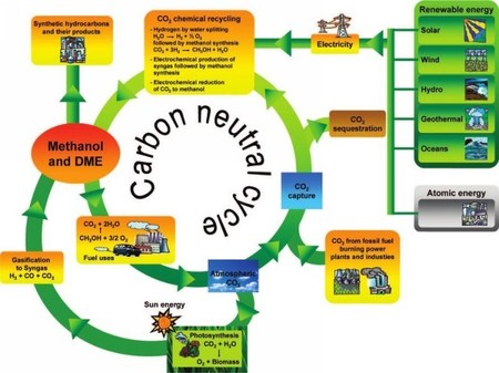 Ciclo de reciclado del CO2
