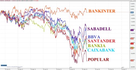 Bancos