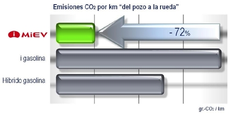 Emisiones de CO2
