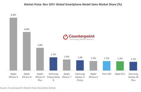 2017 年 11 月: 最も売れたスマートフォン 10 台のうち 5 台が iPhone です。上位3位も含めて。