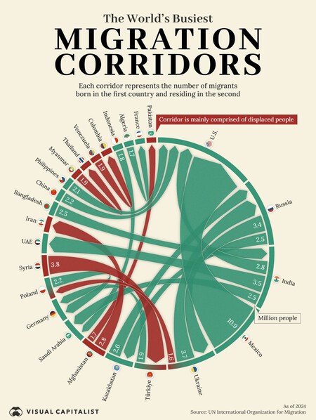 Corredores Migratorios
