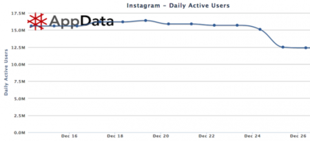 ¿Instagram pierde el 25% de sus usuarios? ¿Qué hay de cierto?