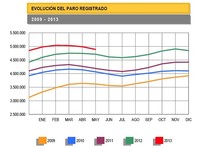 El paro baja en 98.265 personas, buen dato comparado con afiliación a Seguridad Social