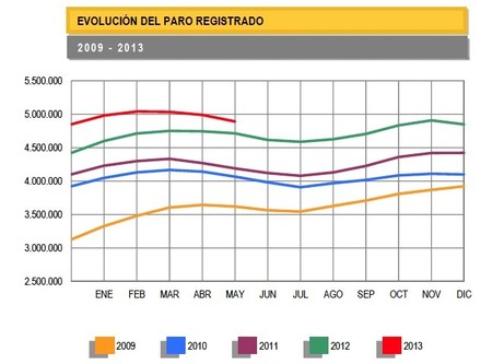 El paro baja en 98.265 personas, buen dato comparado con afiliación a Seguridad Social