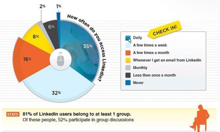 Cómo usa la gente LinkedIn, infografía