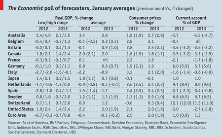 Hay previsiones económicas para todos los gustos