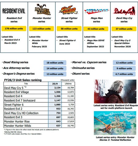 De vender 10 millones a caer en el podio de ventas de Capcom. Monster Hunter Wilds no puede seguir tropezando