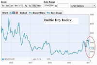 Caída del índice Baltic Dry en 40% confirma desaceleración del comercio mundial
