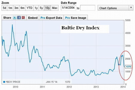 Caída del índice Baltic Dry en 40% confirma desaceleración del comercio mundial