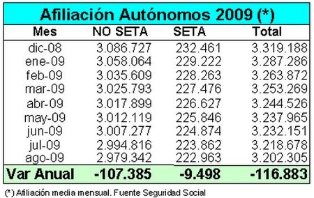 16.373 autónomos se han dado de baja en la TGSS en el mes de agosto