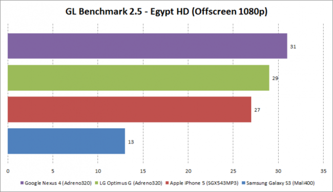 Benchmarck Nexus 4